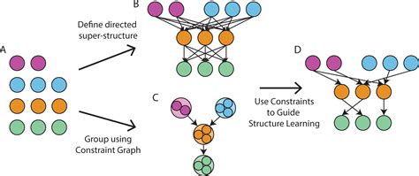 Image result for Bayesian Network Analysis