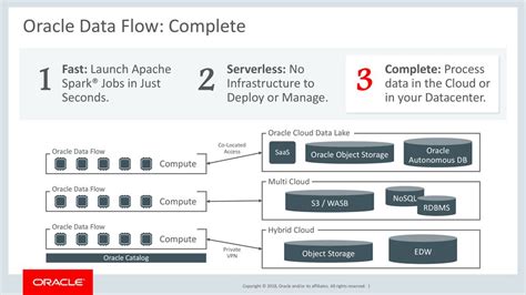 Image result for Data Flow in Oracle Work