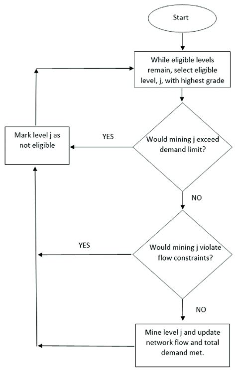 Image result for Fast Greedy Algorithm Flowchart