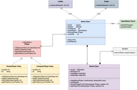 Image result for Collaboration Diagram Snake Game Python