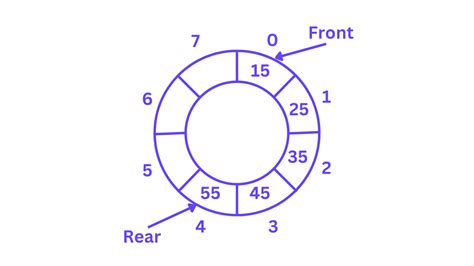 Toradh íomhá ar Enqueue in Circular Queue