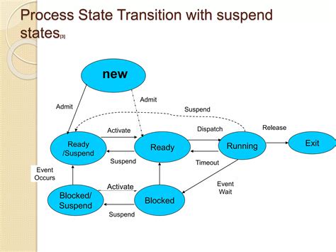 Process Management OS Diagram కోసం చిత్ర ఫలితం