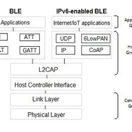 Image result for Ble Different Version Graph Representation