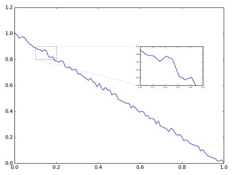 Afbeeldingsresultaten voor Add Zoom Plot in Python Graph
