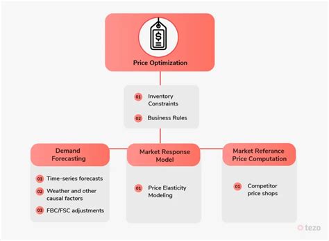 Image result for Machine Learning Pricing Optimization