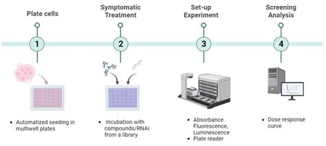 Toradh íomhá ar High-Throughput Screening Cell