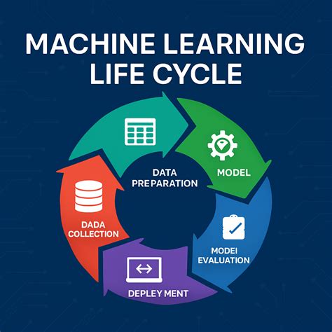 Image result for Machine Learning Life Cycle PPT