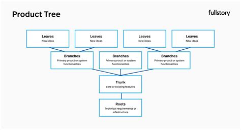 Product Tree Example for Cast House に対する画像結果