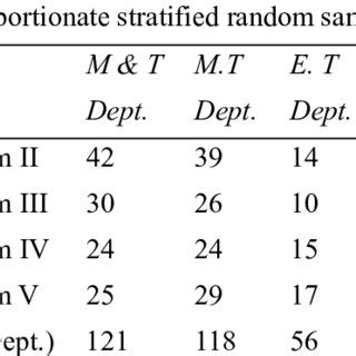 Image result for Proportionate Random Sampling Technique