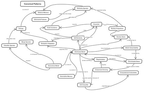 Image result for Design Patterns for Deep Learning