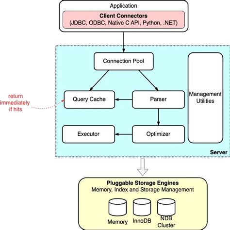 MySQL File Structure に対する画像結果
