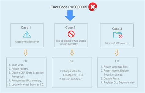 Image result for How to Fix Error 0Xc0000005