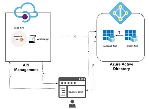 API Flow From Client to Server に対する画像結果