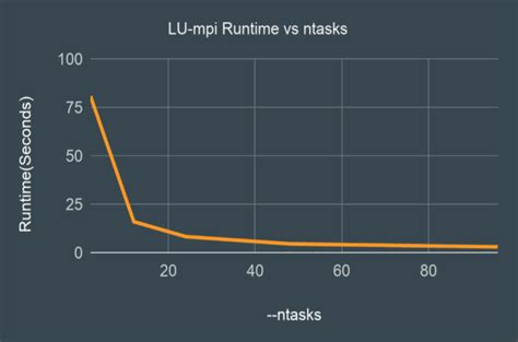 Image result for Parallel LU Decomposition