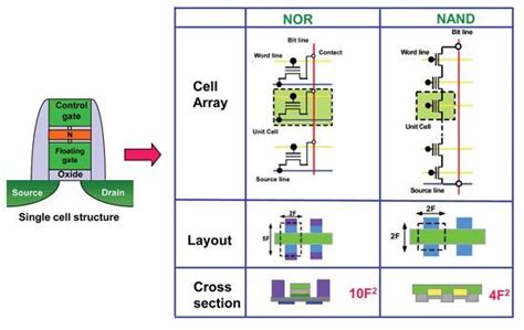 Image result for Flah Memory Layout
