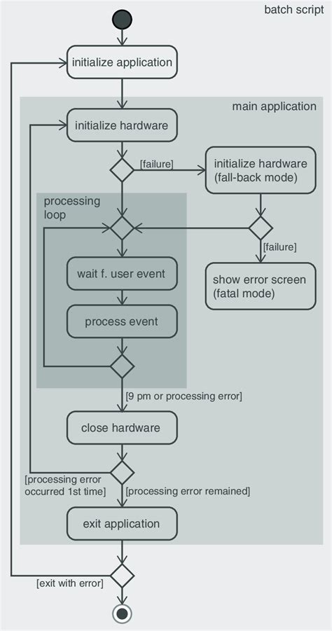 Image result for Operating System Error Management