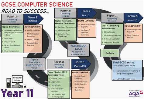 Toradh íomhá ar GCSE Computer Science Road Map