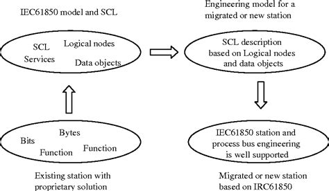 Image result for Level Process Interface