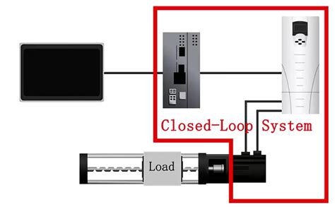 Closed Loop Control System of CNC Machine に対する画像結果
