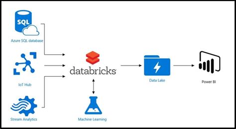 Image result for Accounts Azure Databricks