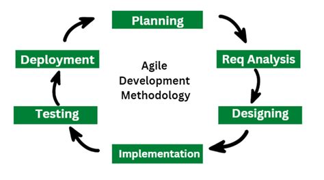 Afbeeldingsresultaten voor Agile Process Model Diagram