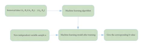 Image result for Machine Learning Diagram Detailed