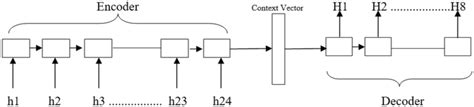 Toradh íomhá ar Encoder/Decoder Sequence to Sequence