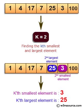 Image result for KTH Element of Two Sorted Matrix