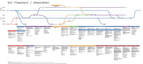 Image result for Flowchart for Git Workflow