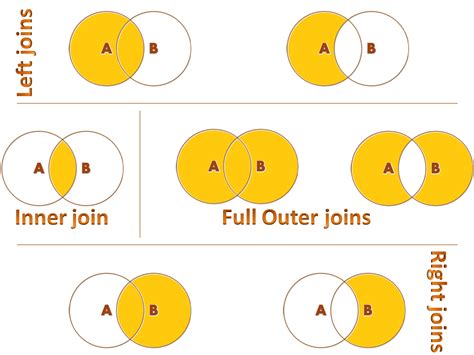 Image result for SSMS SQL Join