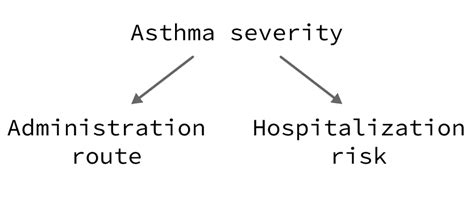 Confounding by Indication Example に対する画像結果