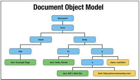 Toradh íomhá ar Document Object Model and Resource Retrieval