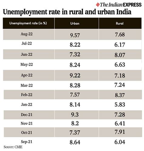 Bildergebnis für Pie Chart of Unemployment Rate in India