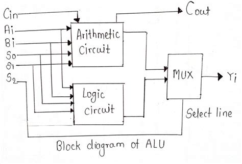 Computer Arithmetic Block Diagram に対する画像結果