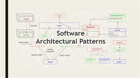 Image result for Software Architecture Styles and Patterns