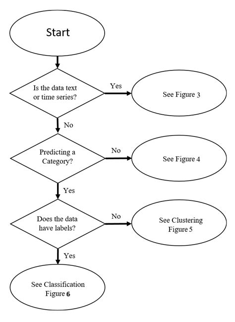 Image result for Screening Scale Flowchart with Machine Learning Algorithm