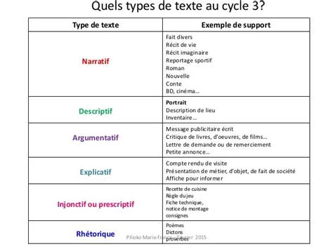 Les Differents Types De Textes に対する画像結果