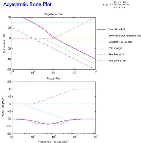 Afbeeldingsresultaten voor Bode Pplot