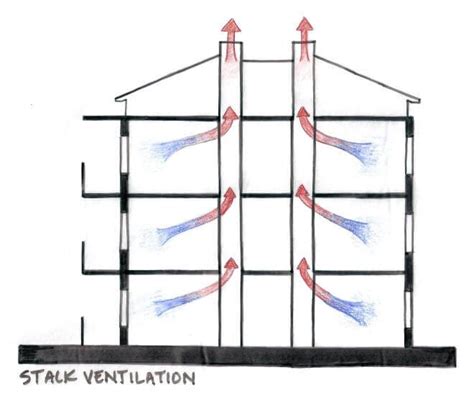 Image result for Stack Ventilaton