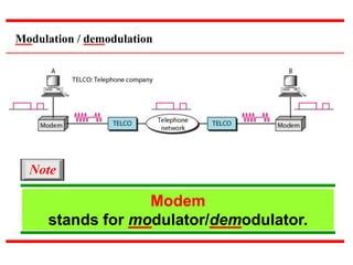 Modulation and Demodulation Diagram in Computer Network に対する画像結果
