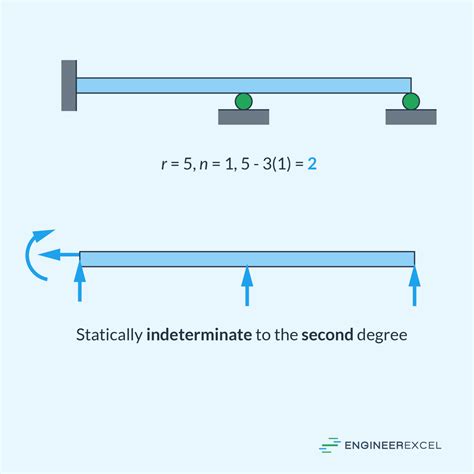 Image result for Statically Indeterminate Structures