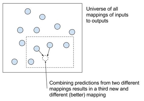 Image result for Machine Learning Applied in Multiple