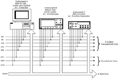 Image result for General Purpose Interface Bus