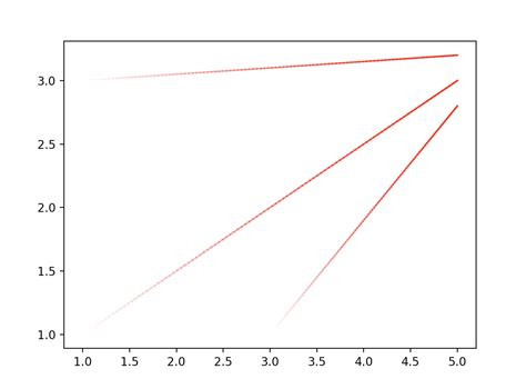 Python Plot Line with Color Gradient に対する画像結果