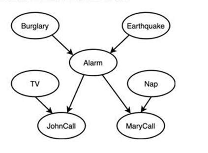 Bayesian Network Alarm System に対する画像結果