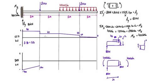Toradh íomhá ar Isosceles Triangle Distributed Load