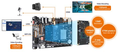 Image result for System On Module NXP