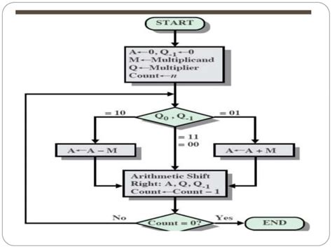 Booth Algorithm and Arithmetic Operation に対する画像結果