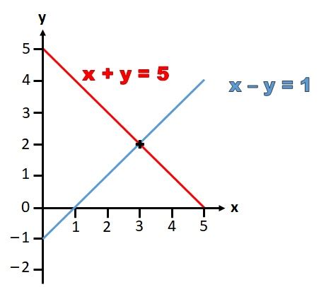Solving Simultaneous Equations by Graphing に対する画像結果