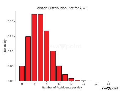 Image result for Poisson Distribution in Python